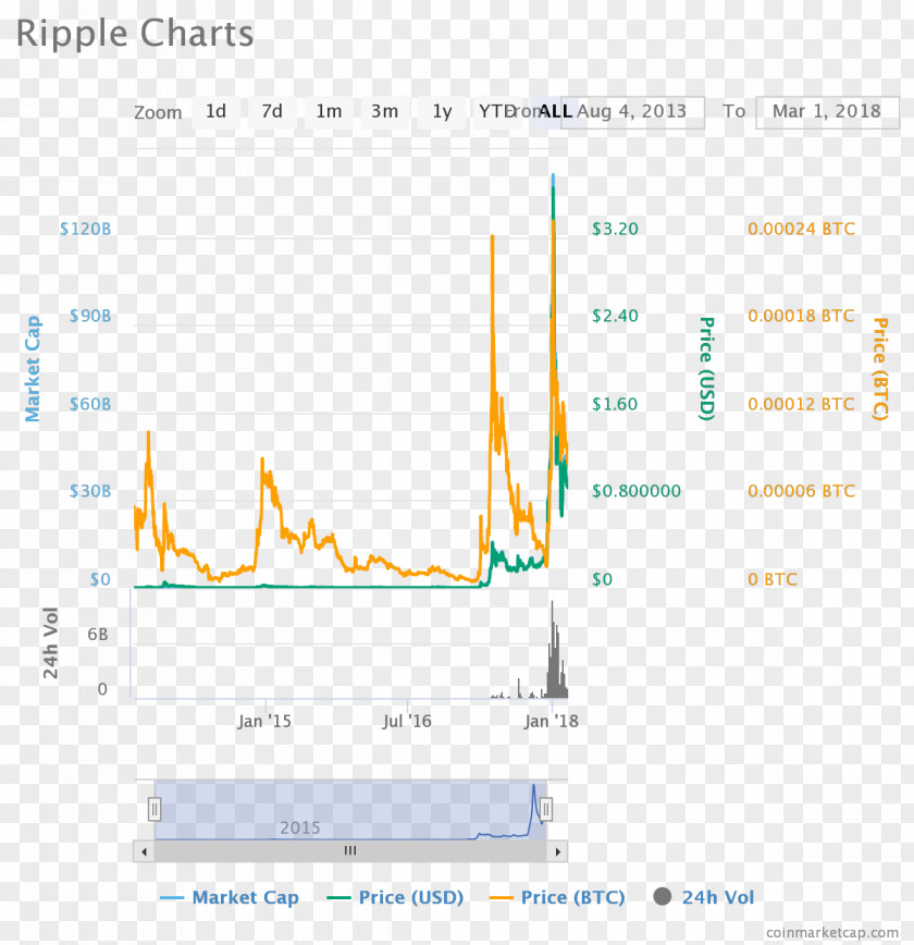 Ripple Coin Cryptocurrency Ethereum Santander Group Stellar PNG