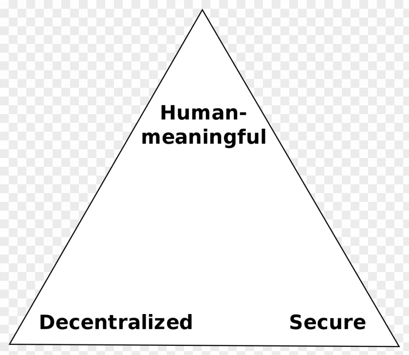 Triangle Zooko's Trilemma Namecoin PNG