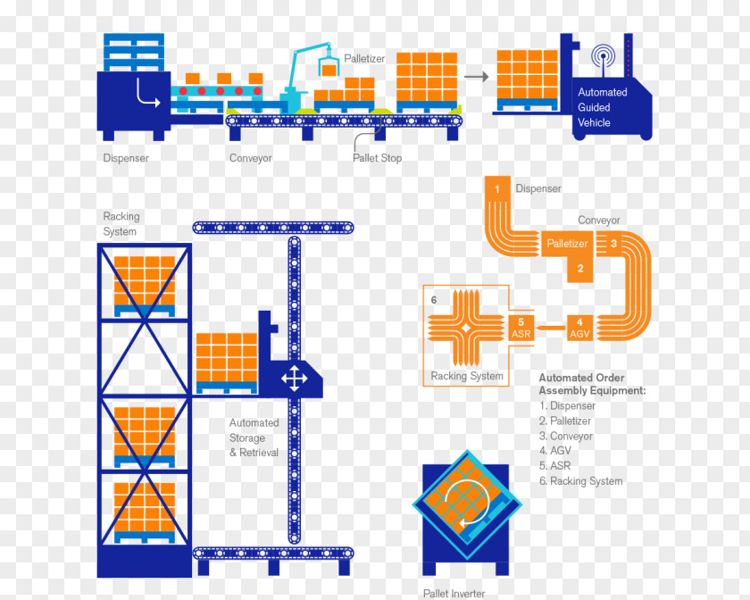 Chep Automation Infographic Automated Guided Vehicle System Diagram PNG