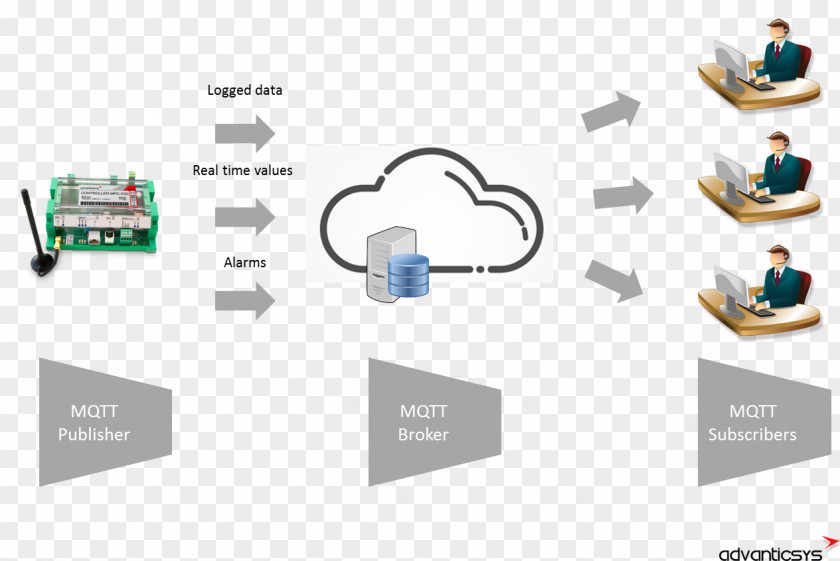 Gateway Computer Network Internet Of Things Industry PNG