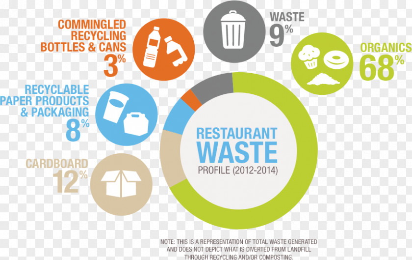 Waste Minimisation Food Management Waste-to-energy PNG