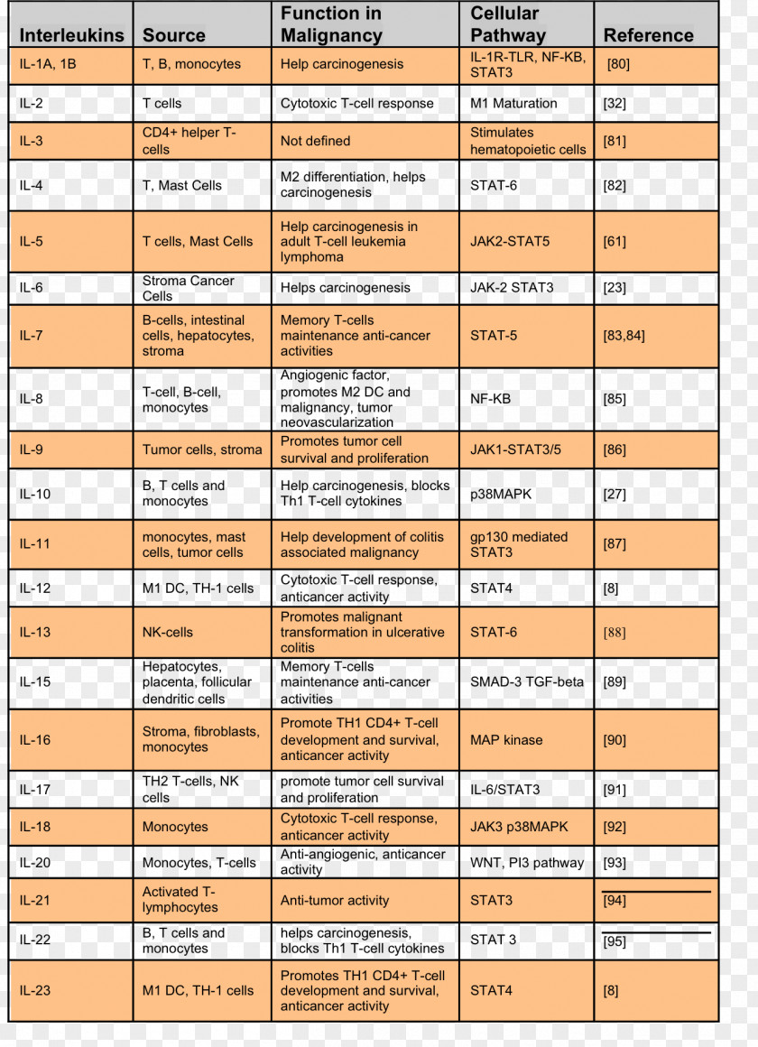 Classified Information Interleukin-1 Family Interleukin 17 Cytokine Function PNG