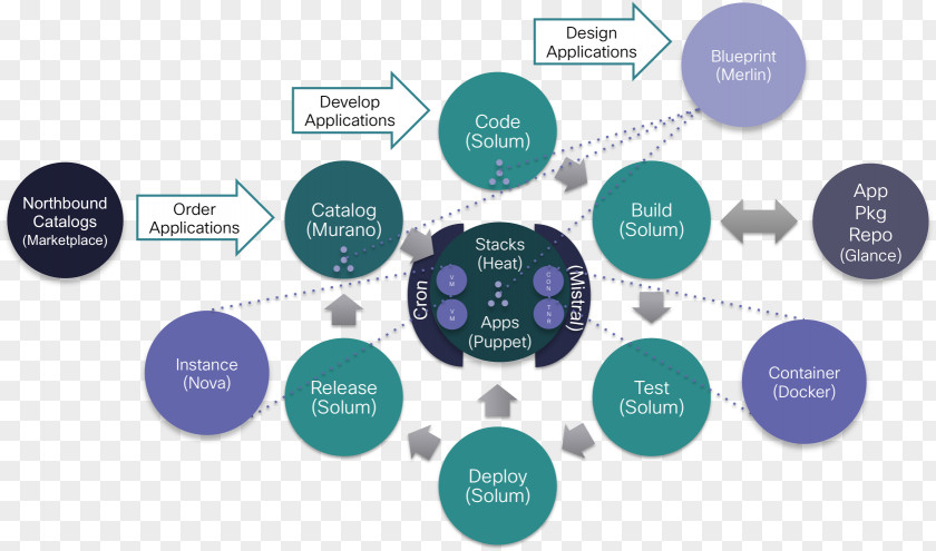 Software Development Lifecycle OpenStack System Application Management Organization PNG