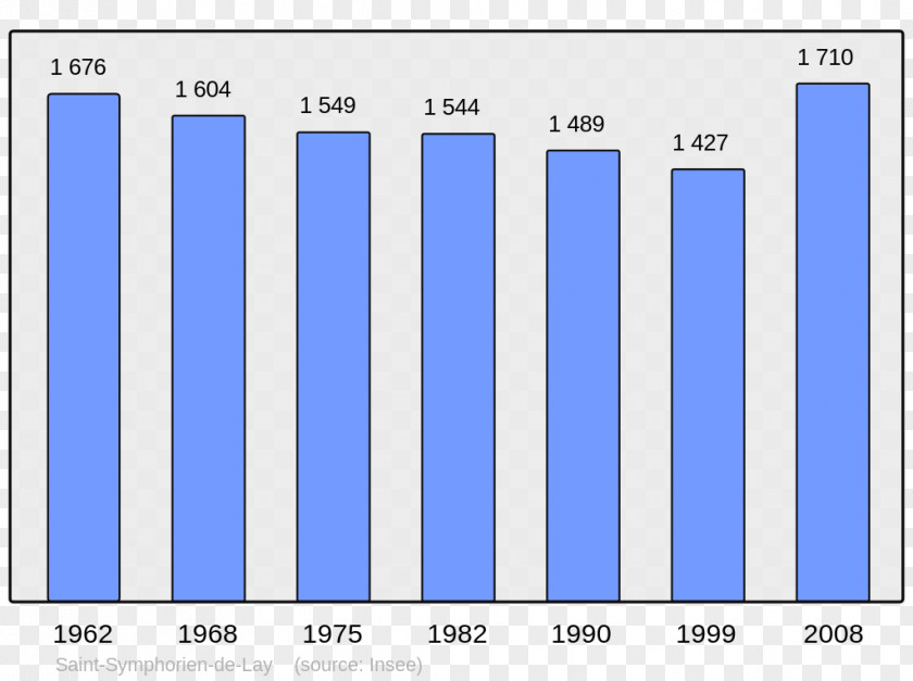 Population Vichy Beaucaire Abrest Villers-Bretonneux Wikipedia PNG