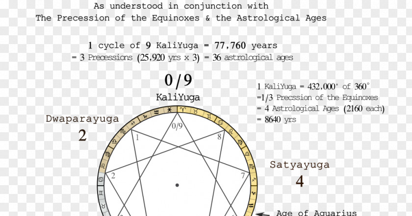 Kali Yuga The Gnostic Circle: A Synthesis In Harmonies Of Cosmos Satya Vedas PNG