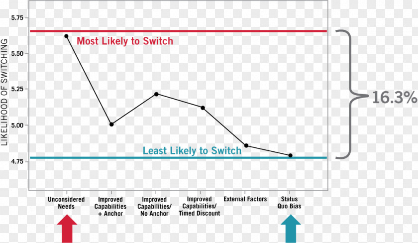 Price Rise Status Quo Bias Customer Point PNG