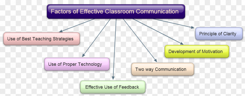 Active Listening Interpersonal Communication Classroom Management Information PNG