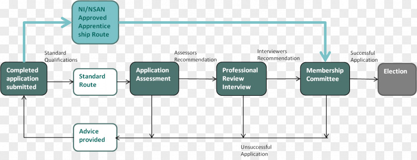 Apprentice Flowchart Process Flow Diagram Information Apprenticeship PNG