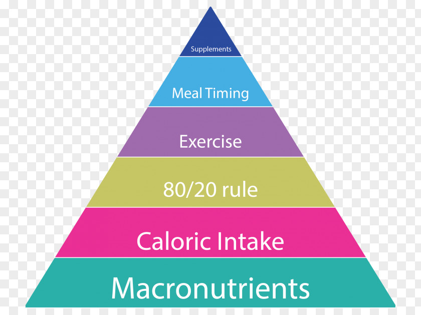 Maslow's Hierarchy Of Needs Want Psychology Theory PNG