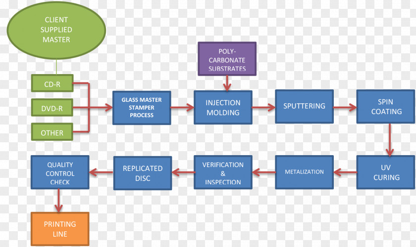 Creative Flowchart Compact Disc Manufacturing Blu-ray PNG