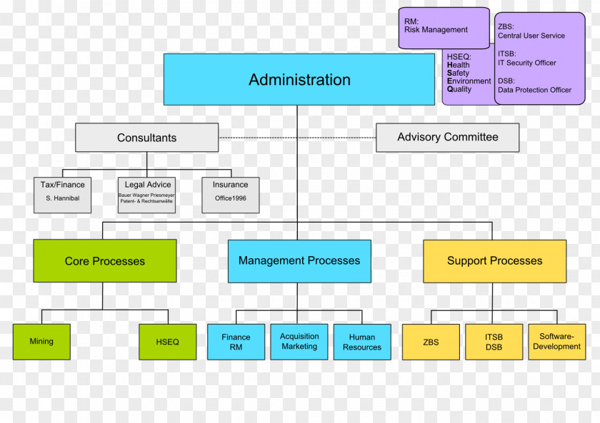 Organizational Chart Project Management PNG