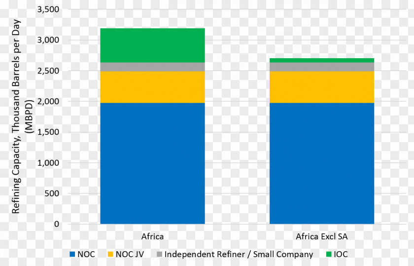 National Oil Company Refinery Petroleum Refining PNG