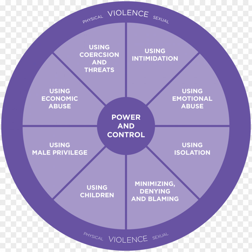 Economic Abuse National Domestic Violence Hotline Cycle Of Intimate Relationship PNG