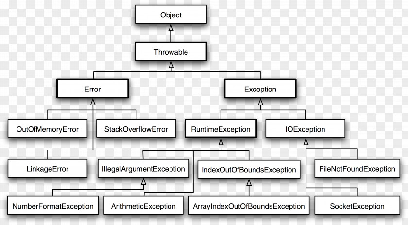 Programming Language Exception Handling Java Class Tutorial Inheritance PNG