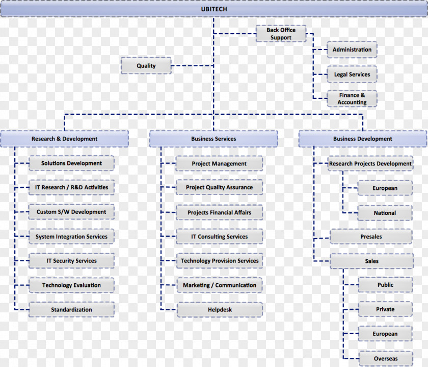 Business Organizational Chart Structure Development PNG