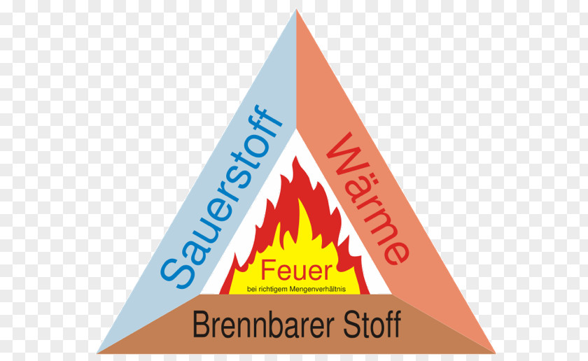 Fire Triangle Combustion Conflagration Brandlehre PNG
