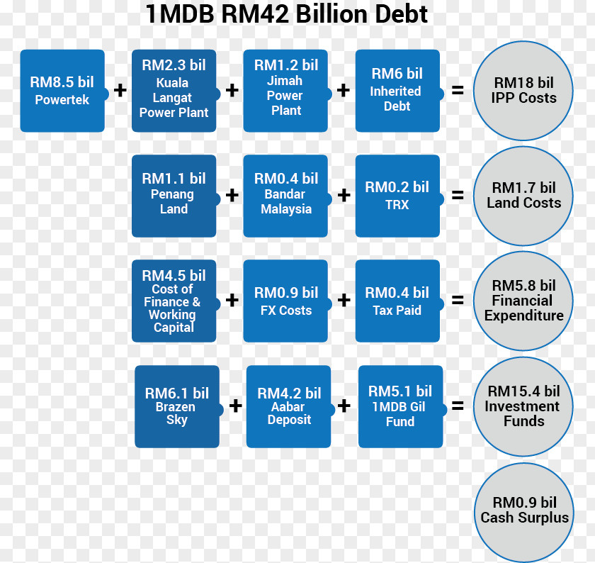 Lose Money 1Malaysia Development Berhad Organization The Edge Debt PNG