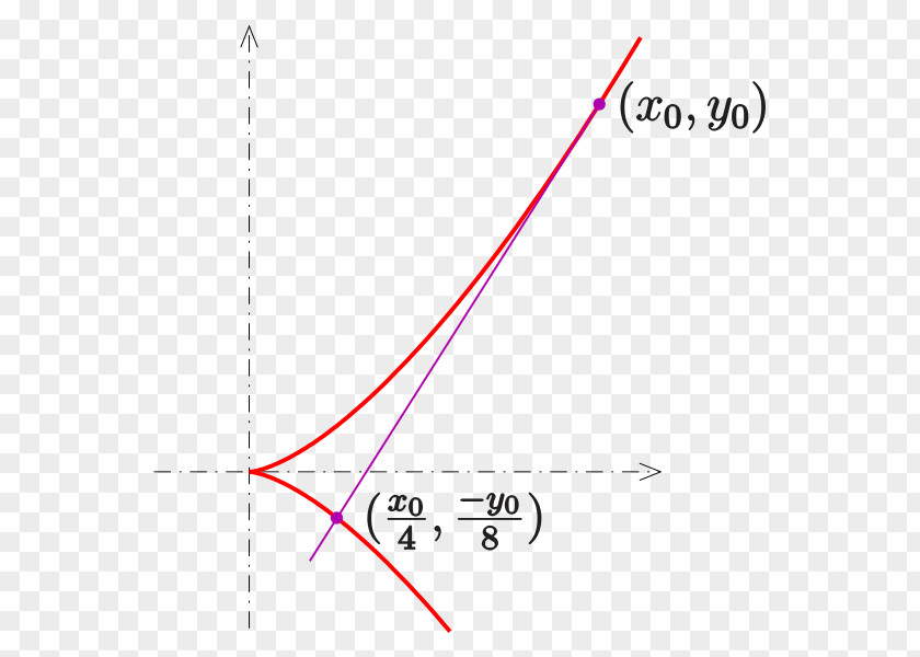 Line Semicubical Parabola Plane Algebraic Curve PNG
