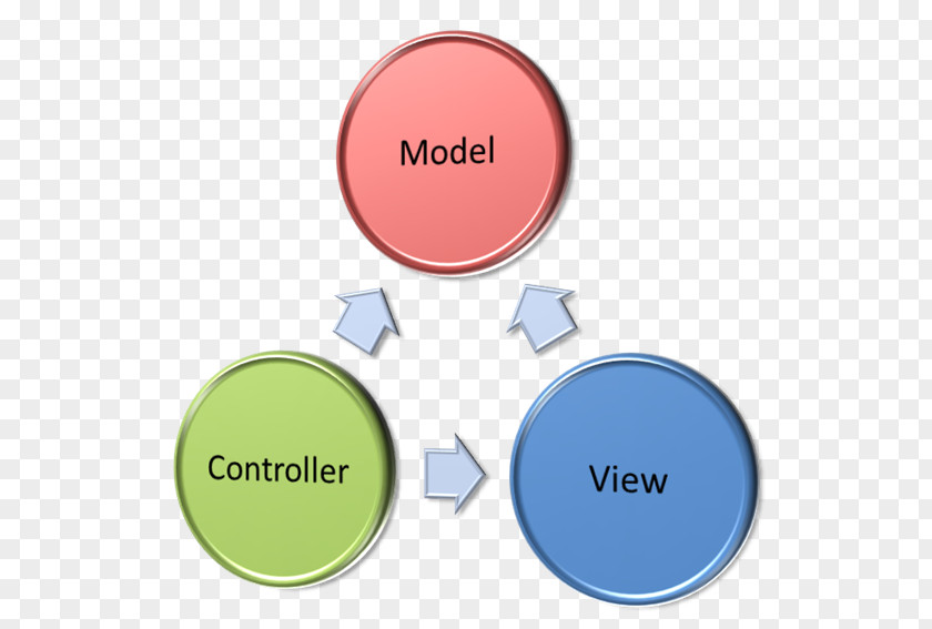 Prg Pattern Model–view–controller Model–view–viewmodel ASP.NET MVC View Model Business Logic PNG