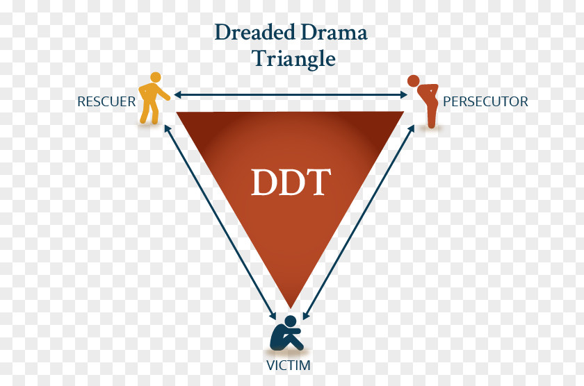 Empowerment Dynamic The Power Of TED* (*The Dynamic) Karpman Drama Triangle Role Psychology Interpersonal Relationship PNG