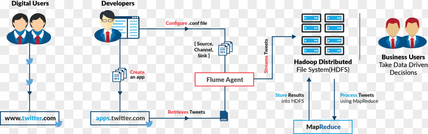 Sentiment Analysis Apache Hadoop MapReduce Flume Data PNG