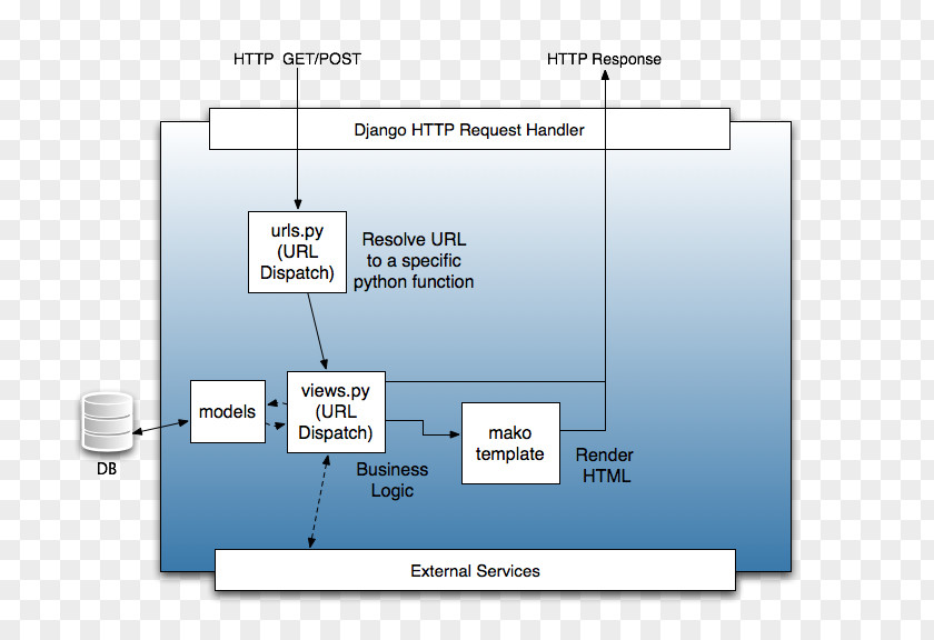 Mod_wsgi Django Web Framework Software Application Model–view–controller PNG