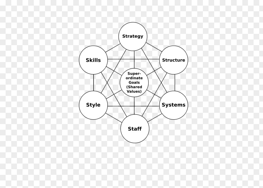 Strategic Leadership Framework McKinsey 7S Strategy Management & Company PNG