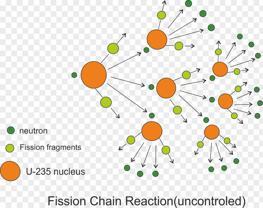 Energy Nuclear Chain Reaction Fission Power Chemical PNG