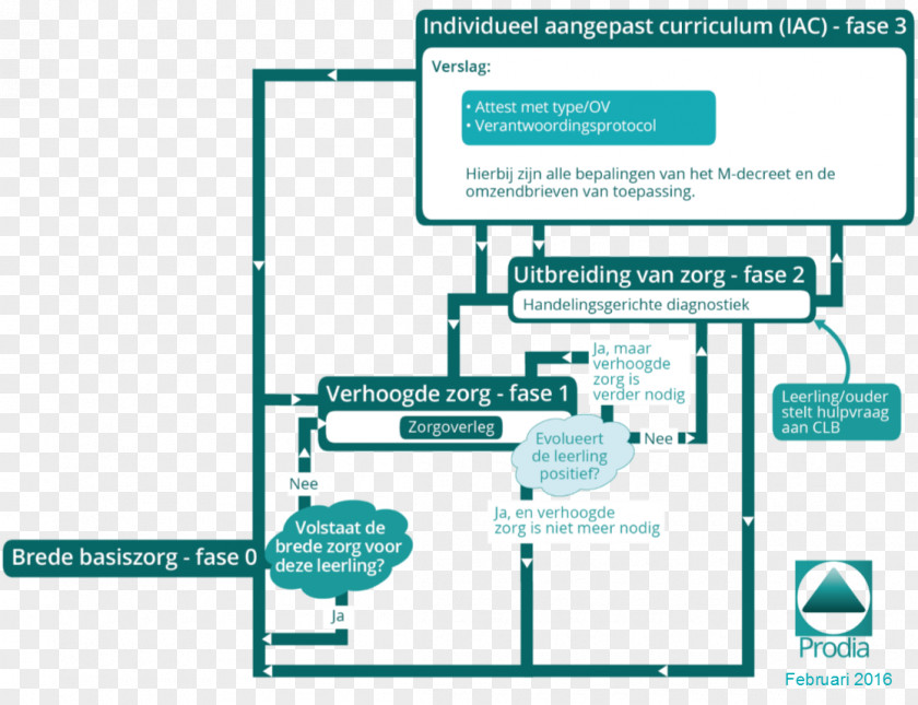 Grouper Decision Tree Diagram Education School Comparison And Contrast Of Classification Schemes In Linguistics Metadata PNG