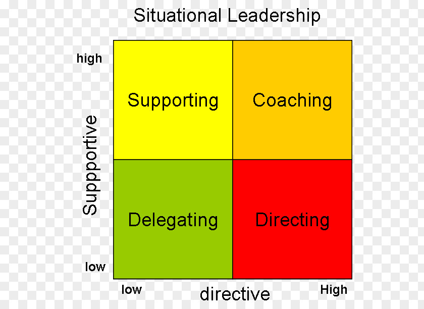 Situational Leadership Theory Style Timemanagement Volgens Covey PNG