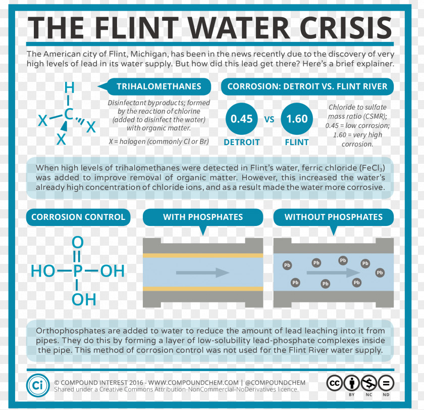 Crisis Flint Water River Supply Network Drinking PNG