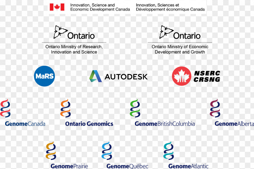 Ontario Organization Genome Canada Genomics Logo PNG