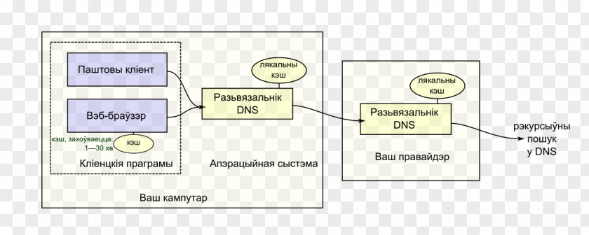 Dns Domain Name System Technology Systems Engineering PNG