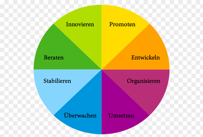 Management System Teamaufstellung Diagram Organization Development PNG