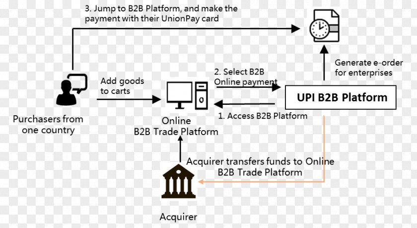 Businesss Border Payment Business-to-Business Service Settlement UnionPay PNG