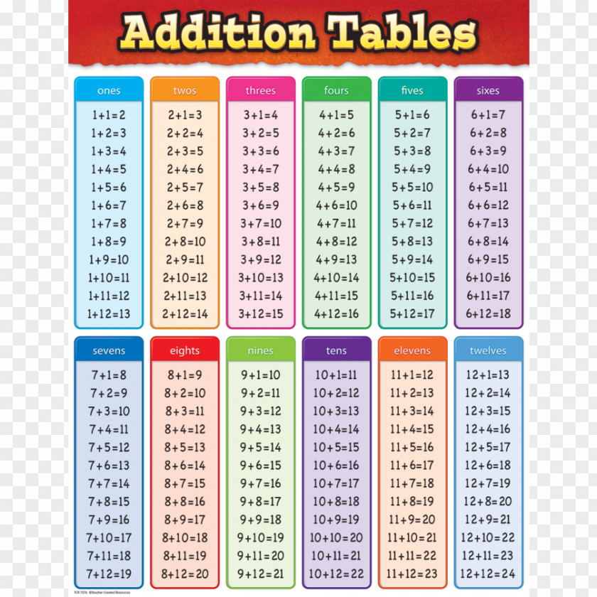 Science And Technology Earth Multiplication Table Addition Worksheet Mathematics PNG
