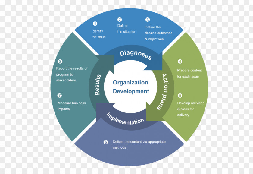 Development Cycle Innovation Company Business Finance Service PNG