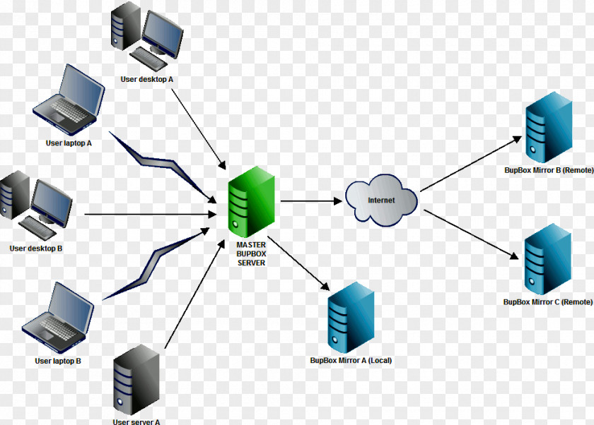 Network Infrastructure Computer Diagram Backup Software PNG