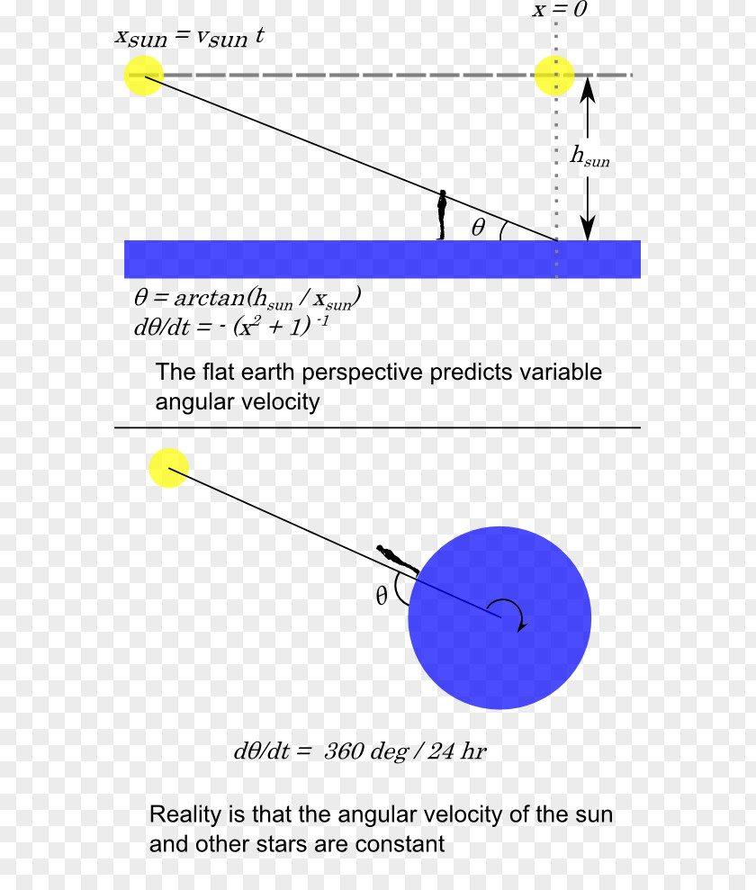 Engineering Perspective Solar Zenith Angle Flat Earth Line PNG