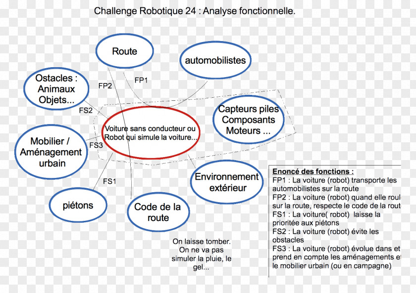 Car Autonomous Diagram Google Driverless Prezi PNG