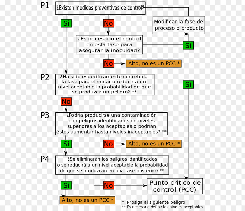 Tree Overlooking Hazard Analysis And Critical Control Points Decision Codex Alimentarius Decision-making System PNG