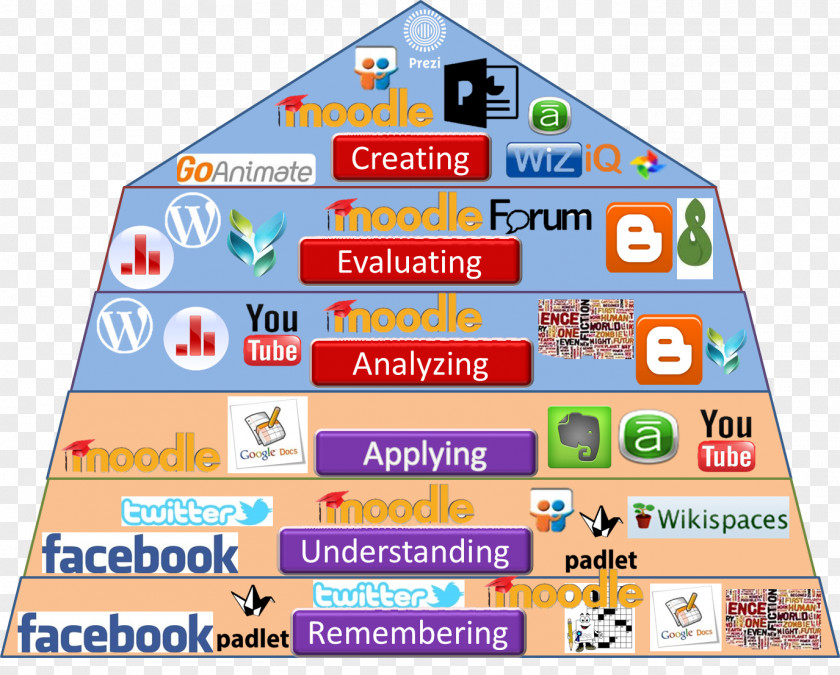 Bloom's Taxonomy Learning Educational Technology PNG