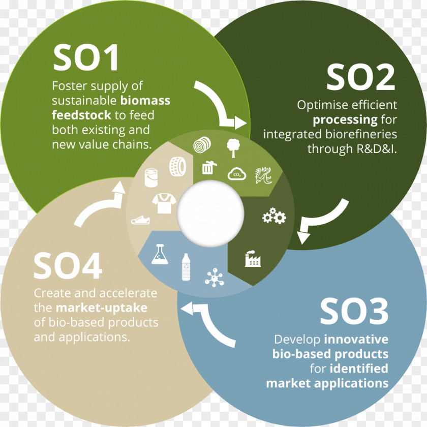 Value Chain Biobased Economy Market Industry Product PNG