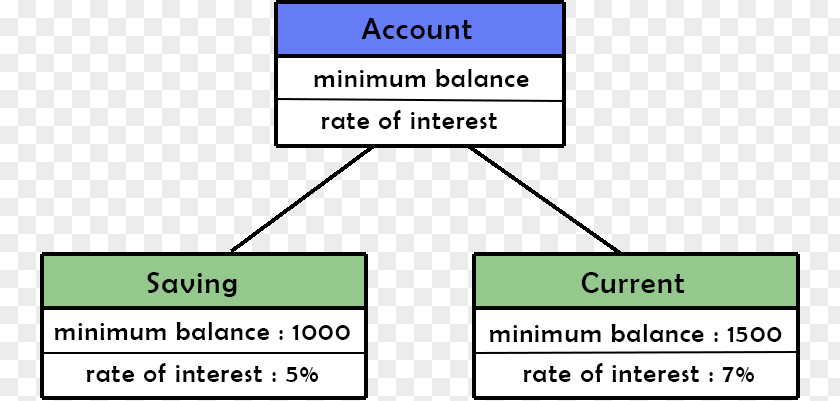 Objectoriented Programming Class Object-oriented Instance Polymorphism PNG