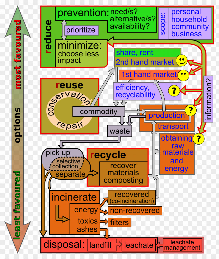 Waste Hierarchy Management Recycling Minimisation PNG