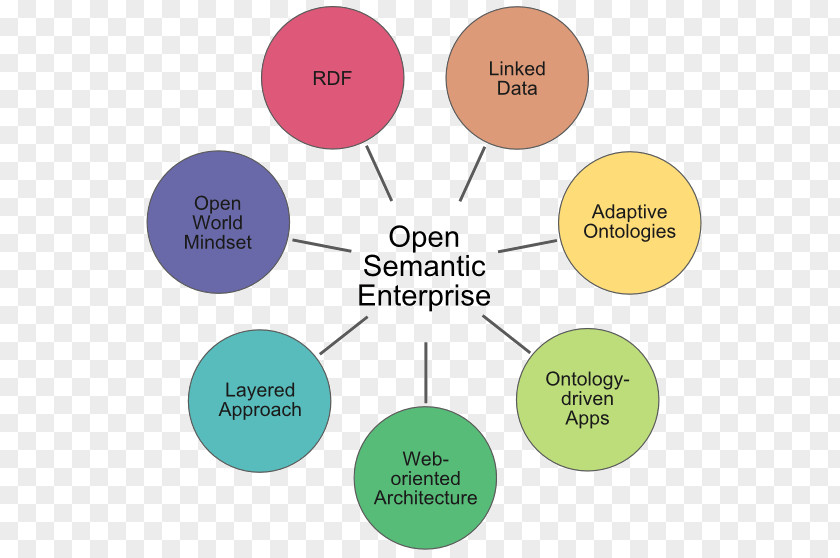 Technology Semantic Conference Semantics Open Framework Web PNG