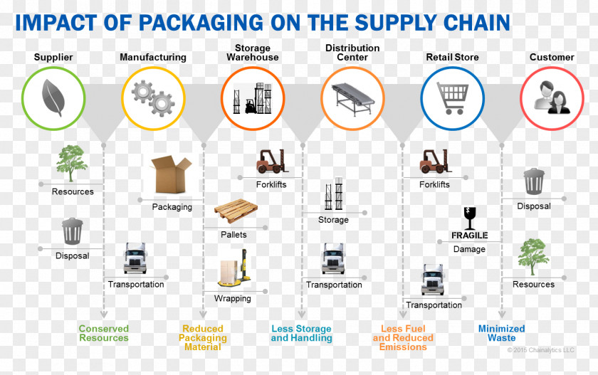 Paper Supply Chain Management Packaging And Labeling Manufacturing PNG
