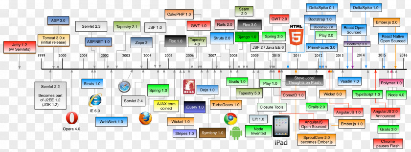 Timeline Web Development Framework Software Application PNG