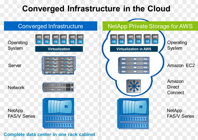 Cloud Computing NetApp Amazon Web Services S3 Computer Data Storage PNG