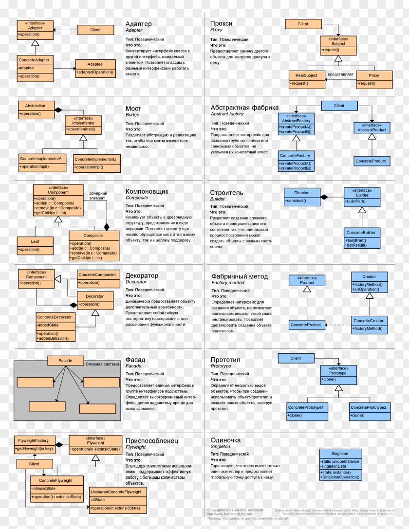 Design Patterns: Elements Of Reusable Object-Oriented Software Pattern Strategy Cheat Sheet PNG